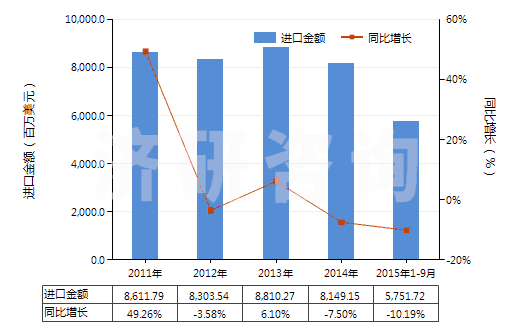 2011-2015年9月中國1,2-乙二醇(HS29053100)進(jìn)口總額及增速統(tǒng)計(jì)